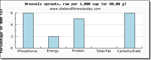 phosphorus and nutritional content in brussel sprouts